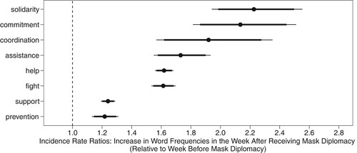 Figure 8. Incidence rate ratios showing the relative ratio of word usage increases after a country received mask diplomacy, relative to the week before the mask diplomacy support. Note: Results based on separate negative binomial regressions for each word. Horizontal bars show 90% and 95% confidence intervals. Regression coefficients are reported in Table A6.