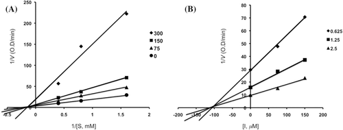 Figure 3.  Lineweaver–Burk plot (panel A) and Dixon plot (panel B) for inhibition of compound 2 (0, 75, 150 and 300 µM) on α-glucosidase activity.
