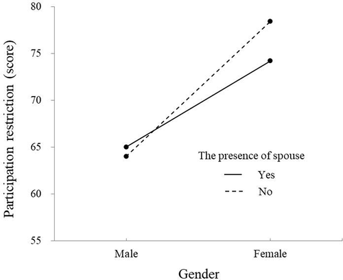 Figure 1. Interaction between gender and presence of a spouse.