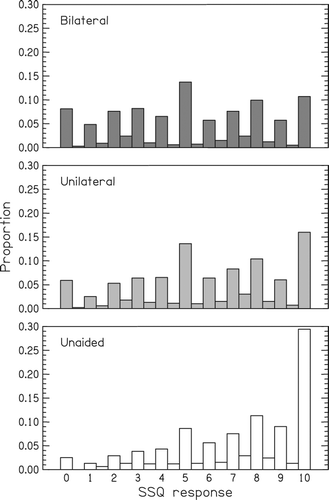 Figure 2. Distributions of the responses to each possible point on the SSQ scale across all 1220 participants times 48 questions. The three groups are for unaided listeners (n = 386), unilaterally aided (n = 627), and bilaterally aided (n = 207). Any non-integer (or half-integer) responses have been rounded to the nearest integer (or half integer).