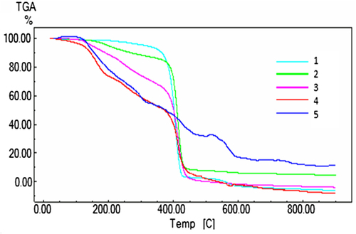 Figure 4. TGA thermograms of poly(MA-alt-AA)/PEG blend compositions (1) 0/100, (2) 25/75, (3) 50/50, (4) 75/25 and (5) 100/0.