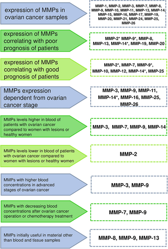 Figure 4 Diagnostic potential of individual MMPs in ovarian cancer patients. *Conflicting data about respective MMPs were shown in separate studies.