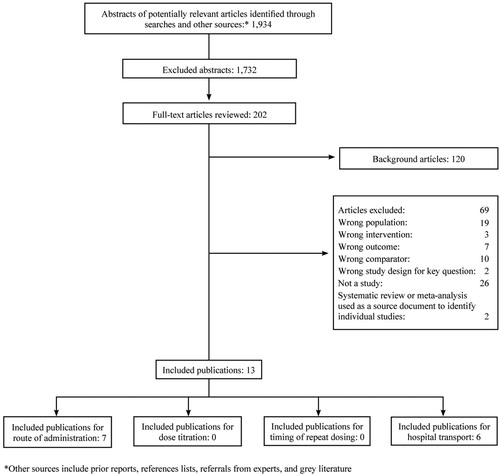 Figure 1. Literature flow diagram from AHRQ systematic review entitled “Management of Suspected Opioid Overdose with Naloxone by Emergency Medical Services Personnel.” Figure reprinted with permission from the AHRQ.