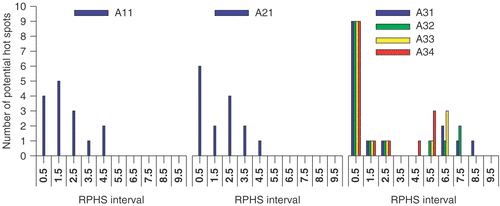 Figure 8. RPHS value Distribution of the potential hot spots for the maximised objective functions. Patient case 2, selection level of six times the OST.