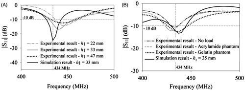 Figure 9. Comparison between return loss measurements of the fabricated miniaturised patch and simulation. Return loss measurements of (A) prototype 1 with flexible water bolus for polyacrylamide phantom, and (B) prototype 2 with fixed water bolus height (h1) and plastic outer shell for no load, poly acrylamide and gelatin phantoms.