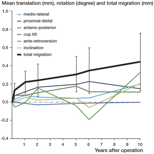 Figure 3. Mean total migration (black line) with 95% CI (whiskers) and mean translation/rotation in each plane for all cups up to 10 years. The cups were stable for translations, but we saw an increase in inclination after 7 years. In accordance with this, 3D motion increased after 7 years (black line). The change was not statistically significant.