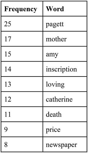 Figure 3. Exercise 3 common word list.