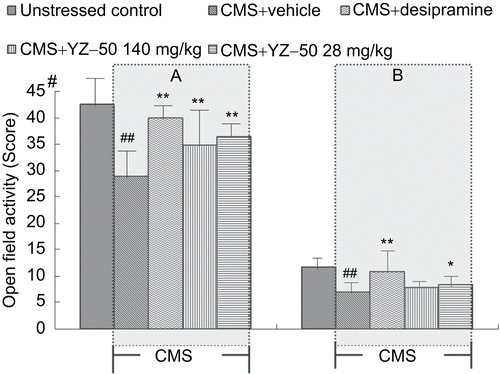 Figure 3.  Effects of YZ-50 on open field behavior during the 28-day study period in the chronic mild stressed rats. (A) The number of crossings during the test session and (B) the times of rearing during the test session. Chronic treatment with YZ-50 (140 and 280 mg/kg) was given during 28 days chronic mild stress procedure. Data are expressed as means ± SD (n = 12). ##P <0.01 compared with unstressed control group; *P <0.05, **P <0.01 compared with vehicle + CMS group.