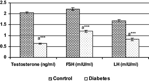 Figure 2. Hormonal status in control and diabetic groups, each bar represents the mean ± SEM. aControl, ***p < 0.001.