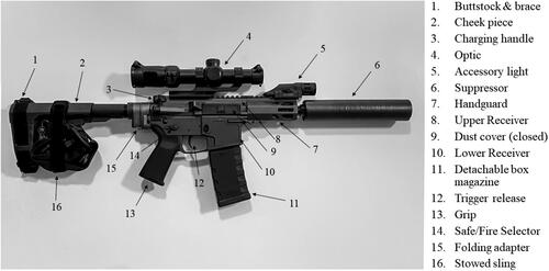 Figure 2. AR-15 pattern short-barreled rifle (SBR*) diagram (major components) with a 5-inch barrel.*Prior to 2023 this configuration was referred to as an AR Pistol.