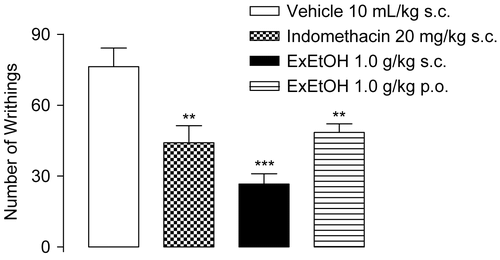 Figure 1.  Effect of the alcohol extract of Pterodon emarginatus stem bark (ExEtOH 1.0 g/kg, p.o. and s.c.) on the number of acetic acid-induced abdominal writhings. The vertical bars represent the means ± SEM. Indomethacin (20 mg/kg, s.c) was used as positive control. **p <0.01 and ***p <0.001.