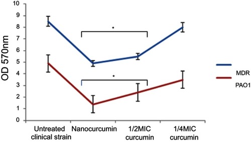 Figure 7 The effects of Nano-curcumin and curcumin on the biofilm of P. aeruginosa MDR strains and PAO1 (*P<0.05).Abbreviations: MDR, mult-drug resistant; P. aeruginosa, Pseudomonas aeruginosa.