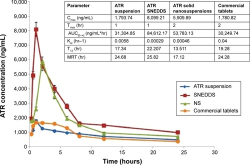 Figure 6 Means of plasma concentrations-time profiles and in vivo pharmacokinetic parameters (inset) of optimized ATR SNEDDS and optimized ATR solid NS versus ATR suspension and commercial tablets.