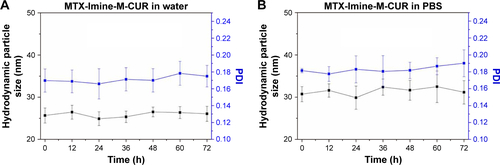 Figure S2 In vitro stability of hydrodynamic size distribution of MTX-Imine-M-CUR nanosystems in (A) water and (B) PBS over 72 h. Error bars indicate SD (n=3).Abbreviations: CUR, curcumin; DSPE-PEG, 1,2-distearoyl-sn-glycero-3-phosphoethanolamine-N-[(polyethylene glycol)-2000]; M-CUR, MTX unconjugated DSPE-PEG assembling micellar nanoparticles loaded with CUR; MTX, methotrexate; PBS, phosphate buffer saline; PDI, polydispersity index.