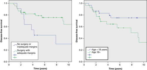 Figure 1. Five-year disease-free survival of patients with localized disease according to a) surgical local control and b) age at diagnosis.