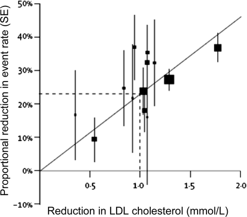 Figure 3.  Linear relationship between low-density lipoprotein (LDL)-lowering and reduction in major coronary events in the Cholesterol Treatment Trialists’ (CTT) Collaborators meta-analysis of data from 90,056 participants in 14 randomized trials of statins. Relation between proportional reduction in incidence of major coronary events and mean absolute low-density lipoprotein (LDL) reduction at 1 year. Reprinted with permission from Citation[5].