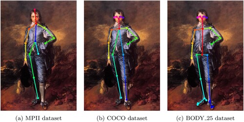 Figure 7. HPE result for selected datasets. Source image: Thomas Gainsborough – The Blue Boy (Jonathan Buttall) (1770), Huntington Library, San Marino, California. (a) MPII dataset. (b) COCO dataset and (c) BODY_25 dataset.