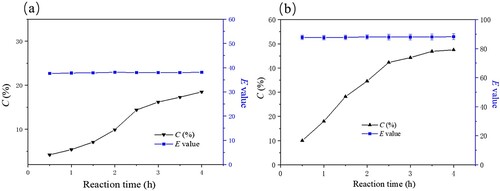 Figure 9. Effect of time on the free (a) and immobilized (b) enzymatic hydrolysis of ibuprofen ethyl ester. The standard reaction was carried out in a 20 ml round-bottom flask containing free PSL 13 mg or immobilized PSL 40 mg (protein content: 13 mg), 1 mmol racemic ibuprofen ethyl ester, and 5 mL of 50 mM sodium acetate buffer (pH 7.0). The resulting mixture was shaken at 40°C (180 rpm) for (0-4 h).
