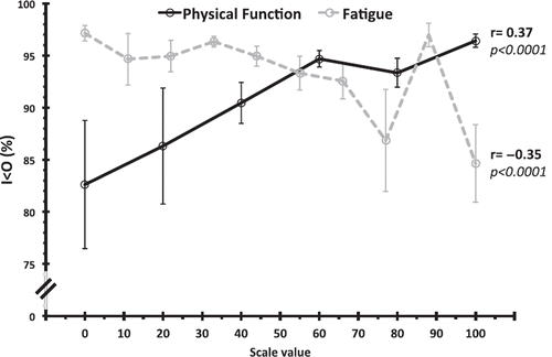 Figure 4. Associations between rest–activity circadian rhythm and subjective ratings of physical function and fatigue. Correlation between the circadian rest–activity rhythm parameter I< O (y-axis) computed from wrist actimetry records and physical function (black solid line) or fatigue (grey dotted line) items derived from the EORTC QLQ-C30 quality of life questionnaire (Citation231) in 245 patients with metastatic colorectal cancer. The x-axis values correspond to fatigue and quality of life scores, ranging from 0% to 100%. Displayed fatigue and physical quality of life scores are mean ± SEM of individual ratings computed according to the recommended procedure (236). Correlation coefficients calculated using Spearman's rank-order test. Note higher variance in patients with severe fatigue or low physical function, whereas patients with low fatigue or high physical function consistently display high I< O values, indicating robust circadian patterns. Redrawn with merged data from (Citation101) and (Citation84).