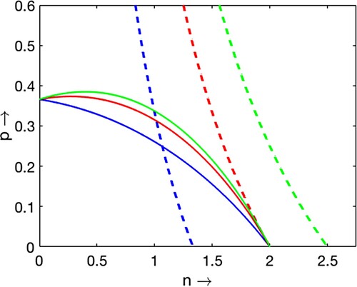Figure 1. Plots of two non-trivial nullclines f1(n,p) and g1(n,p) for σ=0.5,κ=2,α=1 and h1 varying from 0.1 to 0.6. As h1 increases, the number of equilibrium point changes from 1 to 0.