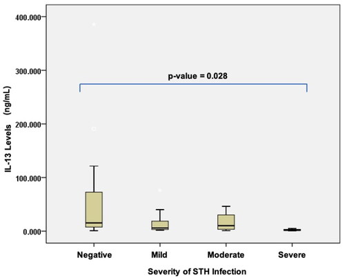 Figure 4. Differences in interleukin-13 levels based on the severity of soil-transmitted helminth (STH) infection in stunted children aged 24–59 months.
