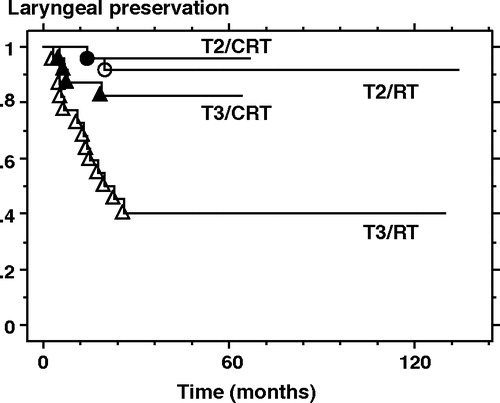 Figure 2.  Curves for laryngeal preservation rates based on both treatment protocol and UICC 6th edition T staging. RT; radiation therapy alone, CRT; chemoradiation therapy