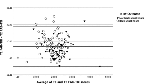 Figure 2. Fear avoidance scores between times 1 and 2, showing mean of the difference (middle line) and 95% agreement limits. (A larger positive difference means greater improvement in fear avoidance. FAB-TBI = Fear Avoidance Behavior after Traumatic Brain Injury questionnaire; RTW = return to usual levels of work-related activity 6–9 months after mild traumatic brain injury).