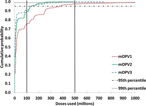 Figure 1. Cumulative distribution functions of the number of monovalent oral poliovirus vaccine (mOPV) doses of each serotype used in 1,000 iterations of a global model for long-term poliovirus risk management with base case assumptions for outbreak probabilities and outbreak response [Citation36,Citation53]