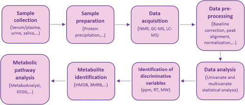 Figure 1. Representative workflow of metabolomics studies. ppm: parts of million (chemical shift in NMR is usually expressed in ppm), RT: retention time, MW: molecular weight, HMDB: human metabolome database, BMRB: biological magnetic resonance bank, KEGG: Kyoto Encyclopedia of Genes and Genomes.