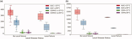 Figure 4. Box plots and superimposed scatter plots of AUC > 37 °C, AUC ≥ 39 °C, CEM43(>37 °C) and CEM43(≥39 °C) in patients with or without local failure in bladder (a) Individual hyperthermia sessions (n = 74) [AUC > 37 °C, p = 0.018; AUC ≥ 39 °C, p = 0.01; CEM43(>37 °C), p < 0.001 and CEM43(≥39 °C), p < 0.001)] and (b) Summated hyperthermia sessions (n = 18) [AUC > 37 °C, p < 0.001; AUC ≥ 39 °C, p < 0.001; CEM43(>37 °C), p < 0.001 and CEM43(≥39 °C), p < 0.001].