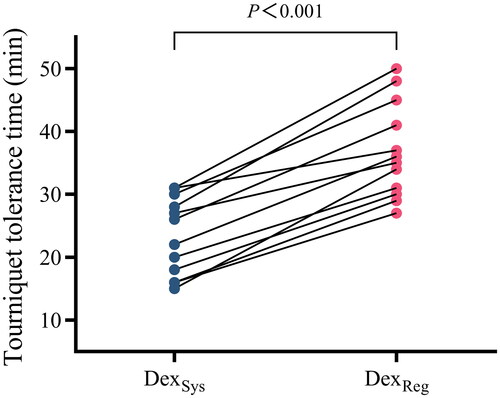 Figure 3. Individual data points are shown in the plot. The P value was calculated using a paired t test. Abbreviations: DexSys: systemic dexmedetomidine; DexReg: regional dexmedetomidine.