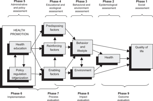 Figure 1 Conceptualization of the precede-proceed model of health promotion (CitationGreen and Kreuter 1999) indicating the five assessments of the PRECEDE phase (eg, social, epidemiological, etc.) and the four phases of the PROCEED phase (eg, implementation, process evaluation, etc), as well as the main domains (eg, health, behavior and lifestyle, environment, etc.). Re-printed with permission obtained from McGraw-Hill Companies; permission granted on August 03, 2007.