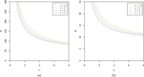 Figure 7. (a) Cash transfer rate cT and capital barrier level B required to attain a given target trapping probability of ψP(x)=0.01 when Zi∼Beta(1.25,1), a = 0.1, b = 4, cS=0.4, λ=1 and x∗=1 for initial capital x=1.5,2,3,4 (b) Cash transfer rate cT and capital barrier level B required to attain a given target probability of extreme poverty of ψEP(x)=0.01 when Zi∼Beta(1.25,1), a=0.1, b = 4, cS=0.4, λ=1, x∗=1 and ωc=0.09 for initial capital x=1.5,2,3,4.
