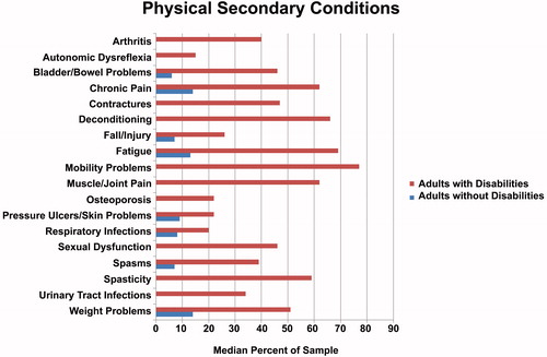 Figure 1. Physical secondary conditions among an aggregate of studies in people with disabilities compared to a sample of the general adult population. A median percent sample of zero indicated that the condition was either not reported or measured in the sample. Modified with permission from Rimmer et al. [Citation4].