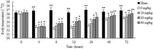 Figure 2. Effect of AT-I on body temperature of CLP mice. Mice were divided into 5 groups (n = 25): sham, control (0 mg/kg), AT-I (10, 20, and 40 mg/kg, ip). The mice were observed for 72 hours. Asterisks indicated significant difference from control group, *p < 0.05, **p < 0.01.