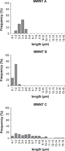 Figure S4.  Figure S4. Length distribution of MWNTs. The length of MWNT A and B ranges from 1–5 µm, whereas MWNT C length varies from 1–16 µm.