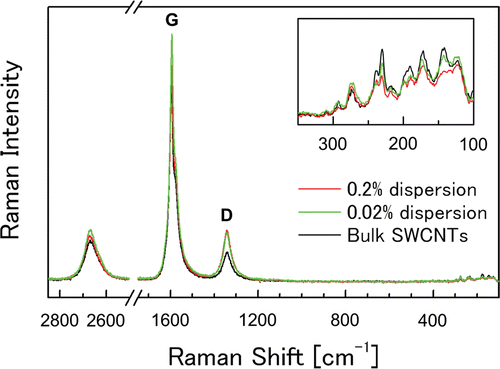 Figure 4.  The resonance Raman scattering spectra of bulk SWCNT samples, and 0.2 and 2 mg/mL of SWCNT dispersions in the frequency regions of 100–3000 cm−1. The inset shows the spectra of the low frequency region. Abbreviations G and D denote G-band and D-band, respectively.