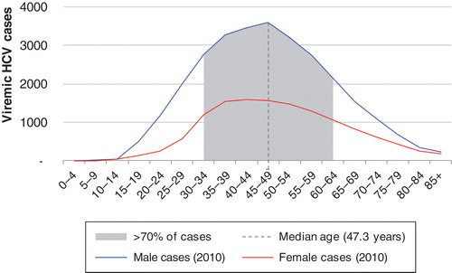 Figure 1. Age and gender distribution of viremic HCV infections in Sweden in 2010 is shown. Abbreviation: HCV = Hepatitis C virus.