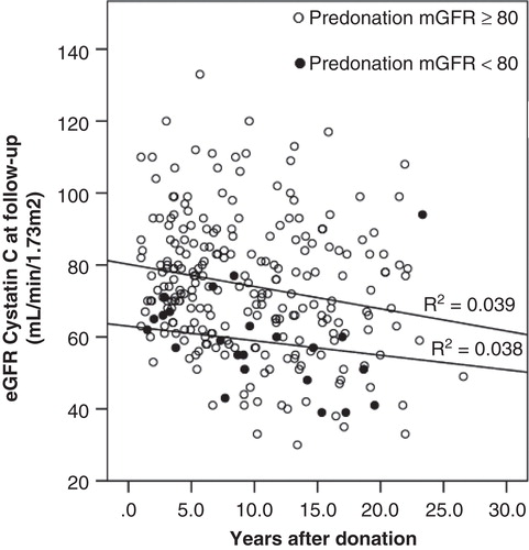 Figure 1. Estimated glomerular filtration rate (eGFR) at follow-up calculated with cystatin C and years after donation. Groups divided by pre-donation measured glomerular filtration rate (mGFR) ≥80 mL/min/1.73 m2 (○) and <80 mL/min/1.73 m2 (•), respectively.