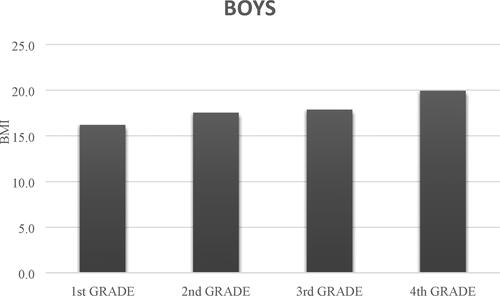Figure 2. Boys’ body mass index (BMI) representation according to school grade.Source: The authors.