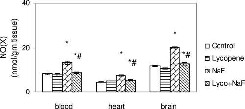 Figure 2.  Effect of sodium fluoride (NaF), lycopene and their combination on the level of total nitrate/nitrite [NO(x)] in blood, heart and brain tissues.