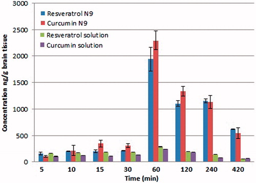 Figure 6. Quantification of the amounts of resveratrol and curcumin reaching the brain following the intranasal administration of the mucoadhesive formula N9.