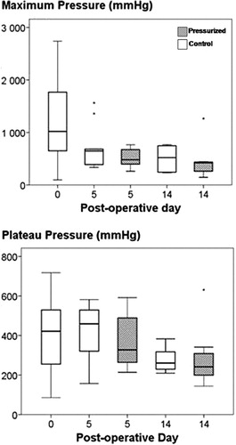 Figure 4. Maximum and plateau fluid pressure during the different follow-up days. Box plot with 10th, 25th, 50th, 75th and 90th percentiles.
