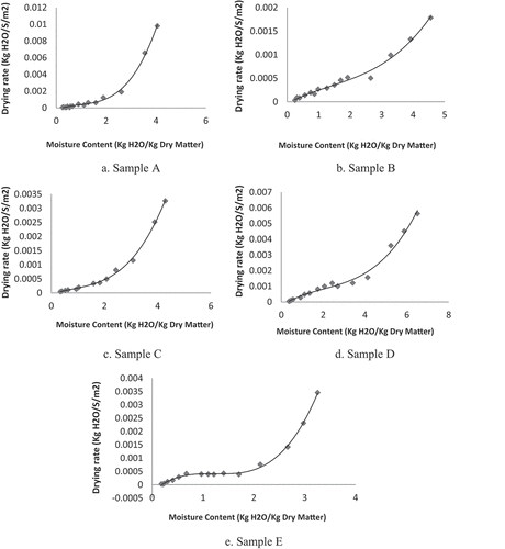 Figure 3. Drying rate curve for fruit leather samples A, B, C, D, and E, respectively.