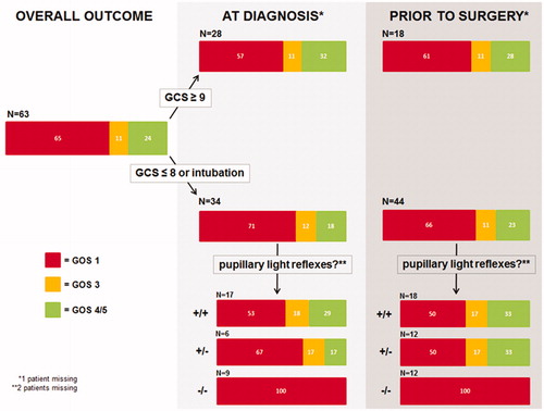 Figure 1. Overall outcome (left) and outcome of subpopulations of the 63 patients suffering from aSDH when assorted for GCS and pupillary light reflexes at the moment of diagnosis (middle) or prior to surgery (right). GCS: Glasgow Coma Scale score, GOS: Glasgow Outcome Scale, N: number of patients.