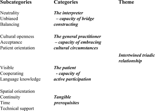 Figure 1.  Categories and subcategories that emerged in the interviews.