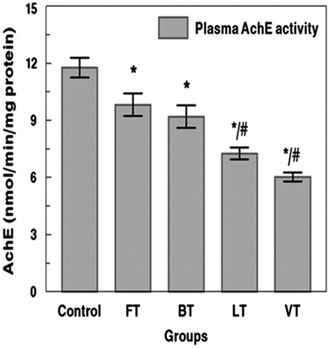 Figure 3. Effects of tissue extracts of flesh, brain, liver, and viscera of S. salpa (0.3 mL/100 g, v/w) on the plasma AchE activity of treated rats versus control rats. FT, flesh-treated group; BT, brain-treated group; LT, liver-treated group; VT, viscera-treated group. FT-, BT-, LT-, and VT-treated groups compared with the control group: *p < 0.05. FT and BT groups compared with LT and VT: #p < 0.05.