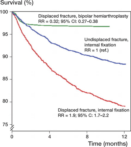 Figure 2. Adjusted survival of implants for the different treatment groups (n = 14,757).