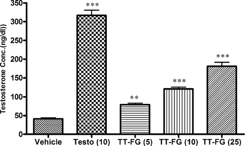 Figure 4 Effect of TT-FG on serum testosterone levels in male rats after 14 days of treatment of TT-FG. Separate groups for vehicle and standard drug testosterone were also maintained. Figures in parentheses indicate dose in mg/kg. Data represented are mean testosterone level (ng/dL) ± SEM in castrated male rats (six per group) analyzed by one-way ANOVA followed by Bonferroni post hoc test. **p. < 0.05, ***p. < 0.001 as compared with vehicle-treated group.