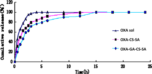 Figure 6. In vitro release profiles of DOX, OXA-CS-SA and OXA-GA- CS-SA in PBS (pH = 7.4).